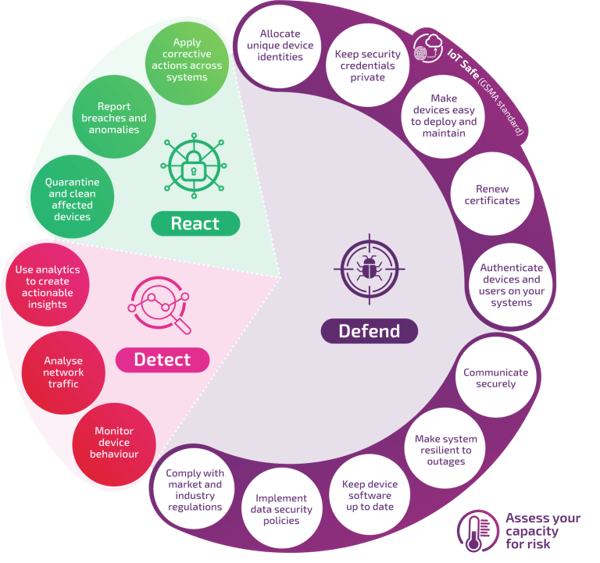 IoT Connectivity: Bridging the gap between mobile networks and IoT managed services